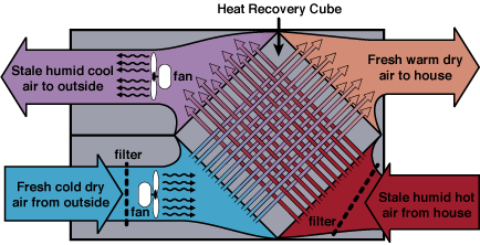 Air flow and heat transfer in a heat recovery ventilation unit