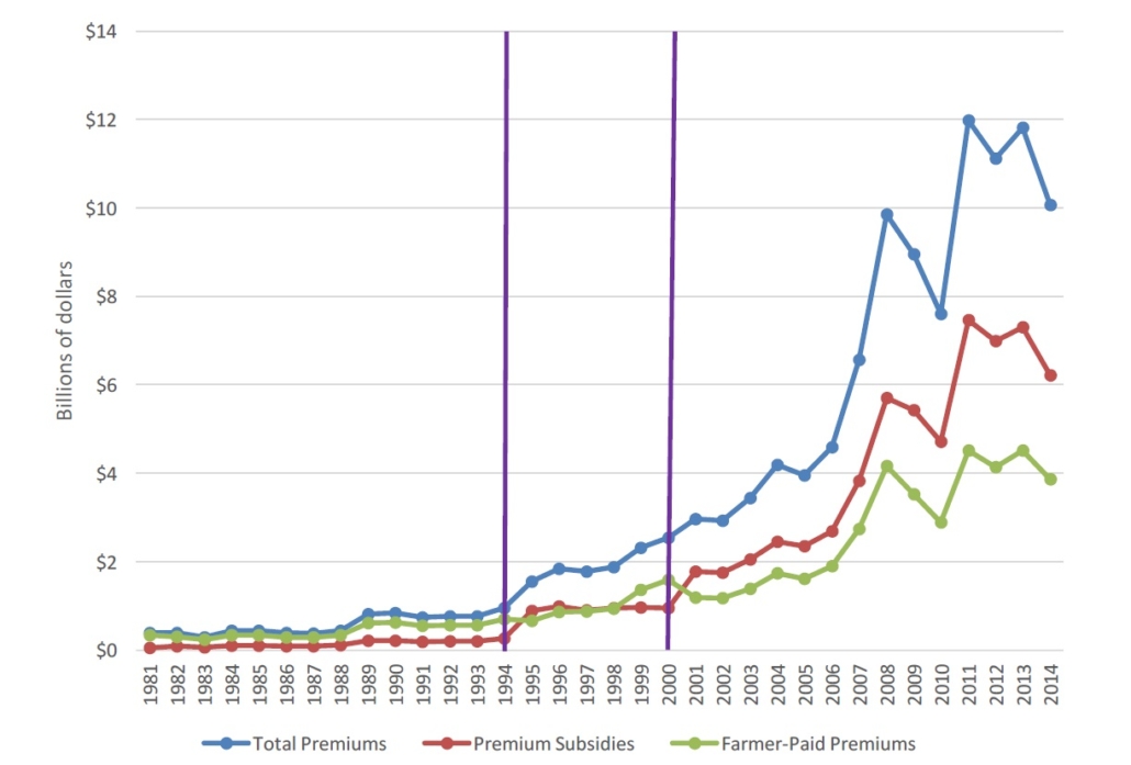 Figura 1. Programa de Seguro de Cosechas de los Estados Unidos: Primas totales, pagos de subvenciones a las primas y primas pagadas por los agricultores, 1981-2014  