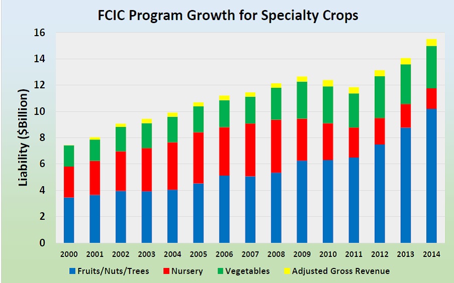 Figura 2. Cobertura total de la responsabilidad civil de los cultivos de especialidad de EE.UU.: 2000 a 2014
