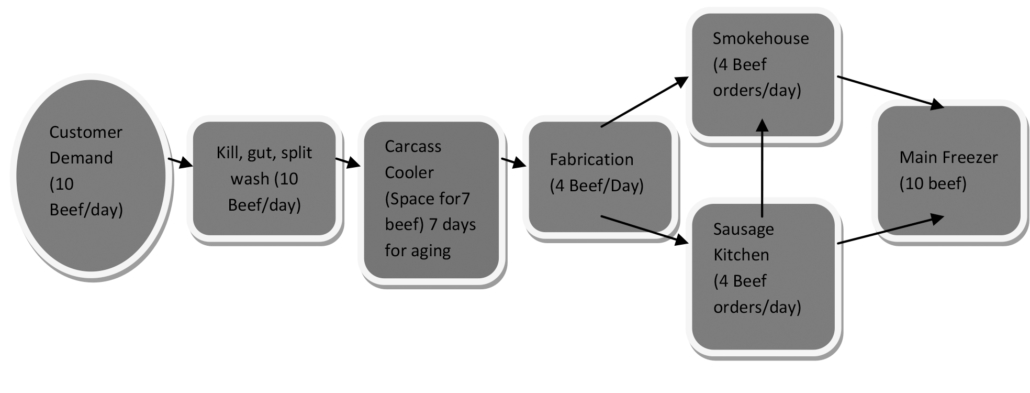 Figure 3: A Generic Meat Plant Process