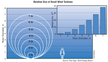 Turbine power vs. rotor diameter